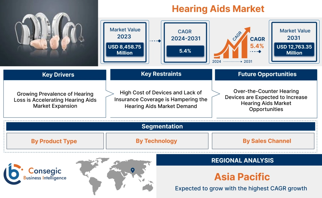 Hearing Aids Market Hearing Aids Market