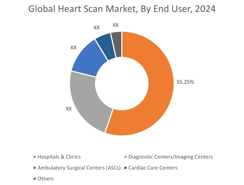 Heart Scan Market By End-User
