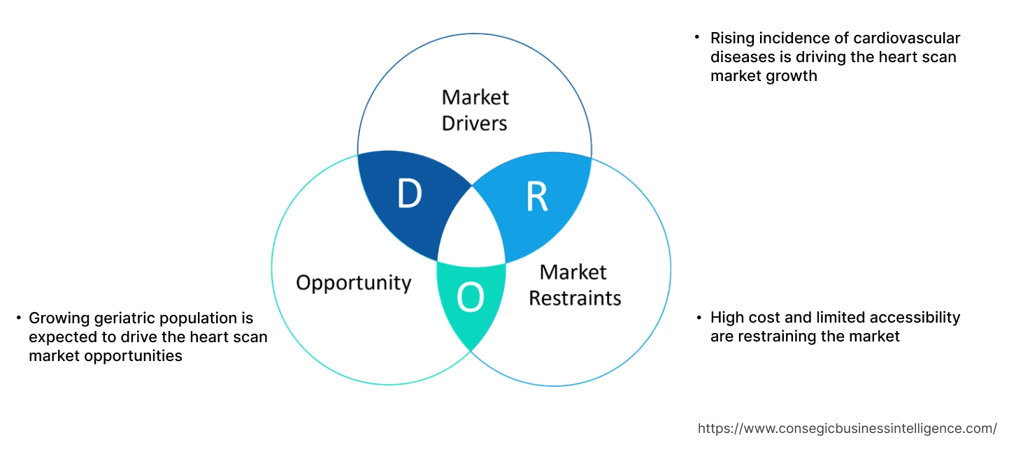 Heart Scan Market Dynamics