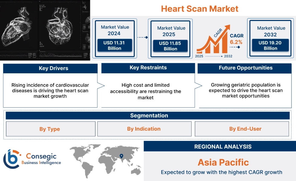 Heart Scan Market Heart Scan Market
