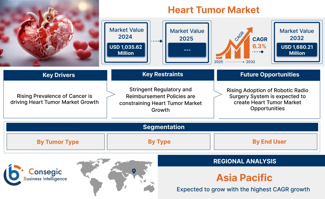 Heart Tumor Market Heart Tumor Market
