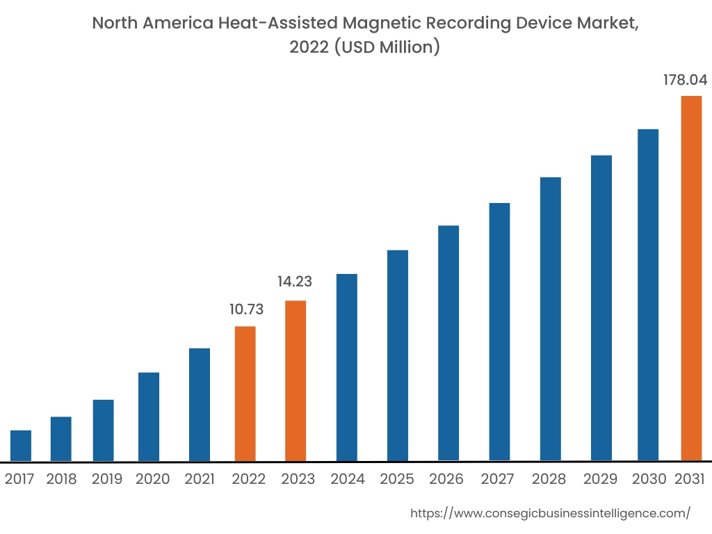 Heat-Assisted Magnetic Recording Device Market By Region