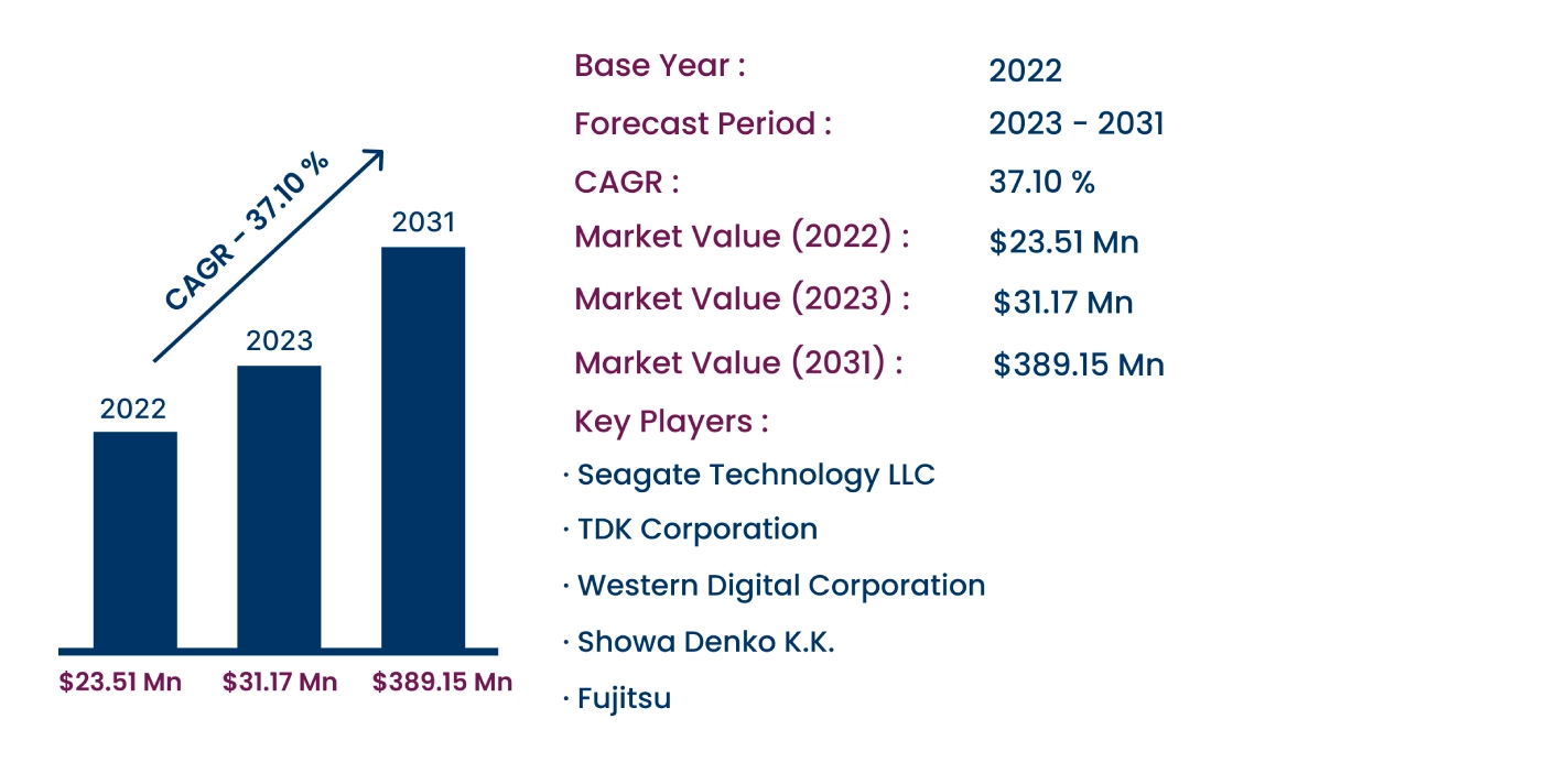 Global Heat-Assisted Magnetic Recording Device Market