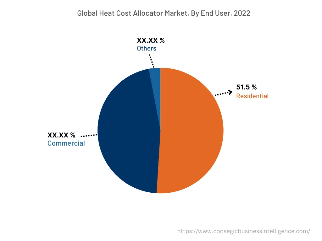 Global Heat Cost Allocator Market , By End-User, 2022