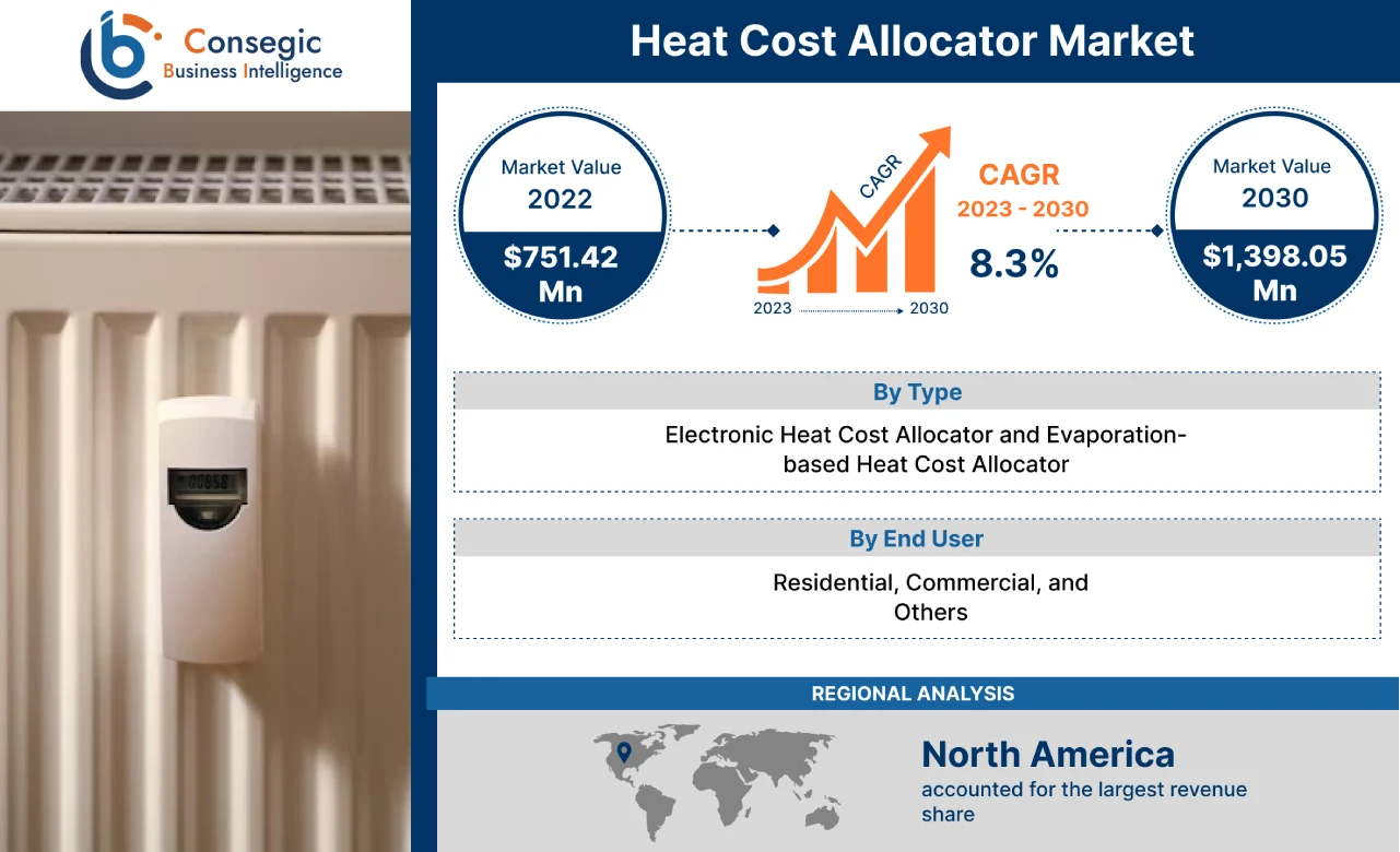 Heat Cost Allocator Market Heat Cost Allocator Market