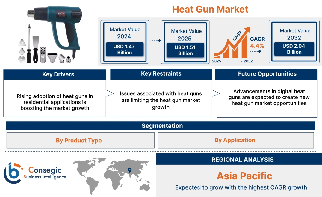Heat Gun Market Heat Gun Market