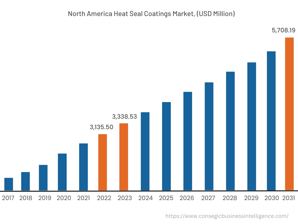 North America Heat Seal Coatings Market, 2022 (USD Million)