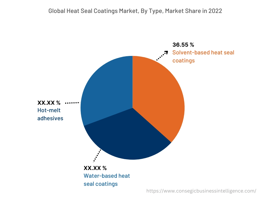 Global Heat Seal Coatings Market , By Type, 2022