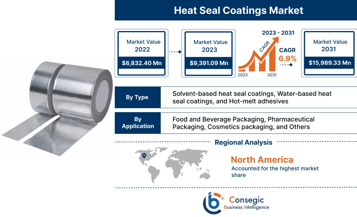 Heat Seal Coatings Market
