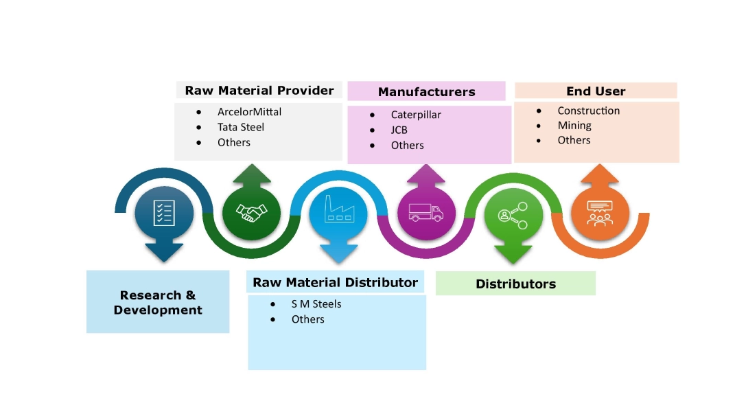 Heavy Duty Construction Equipment Market Ecosystem Heavy Duty Construction Equipment Market Ecosystem
