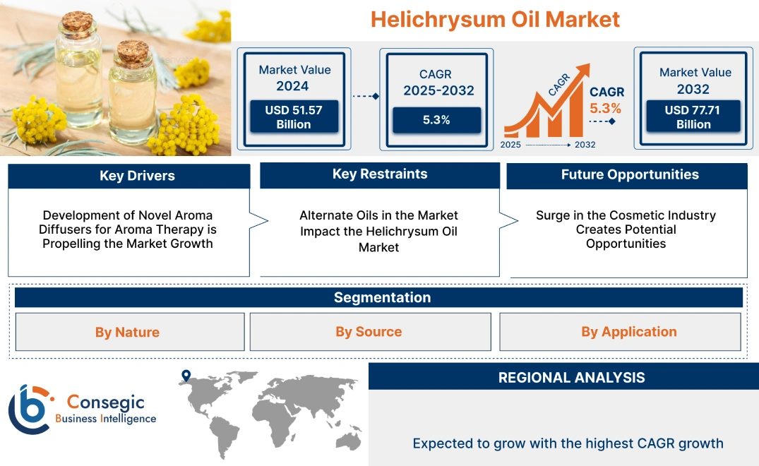Helichrysum Oil Market Helichrysum Oil Market
