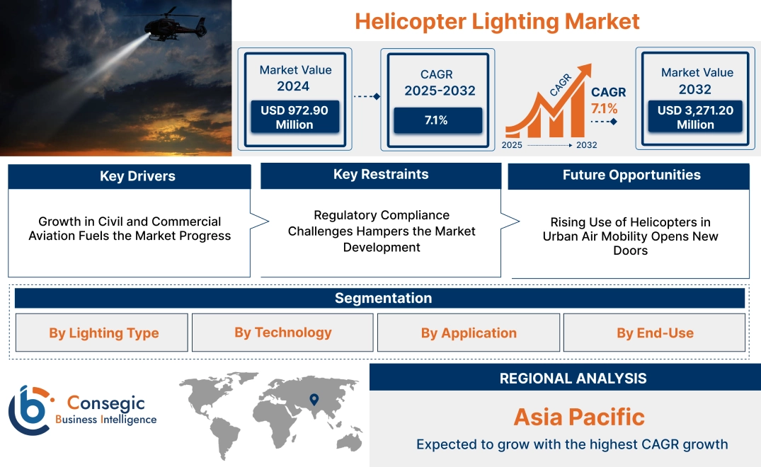 Helicopter Lighting Market Helicopter Lighting Market
