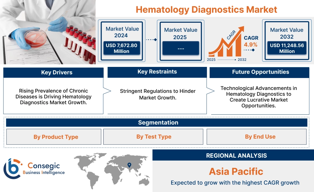 Hematology Diagnostics Market Hematology Diagnostics Market