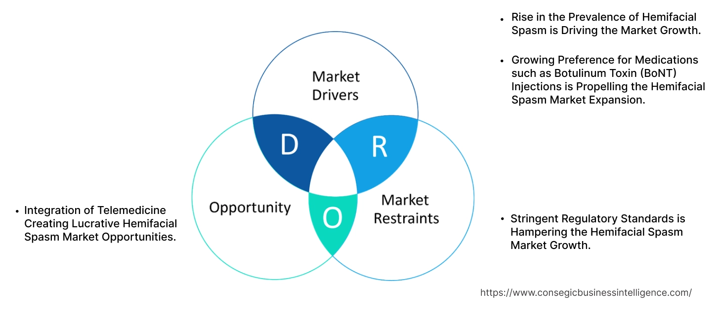 Hemifacial Spasm Market Dynamics Hemifacial Spasm Market Dynamics