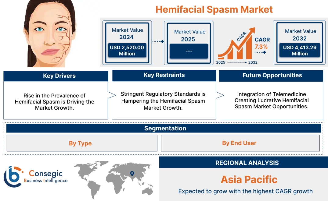 Hemifacial Spasm Market Hemifacial Spasm Market