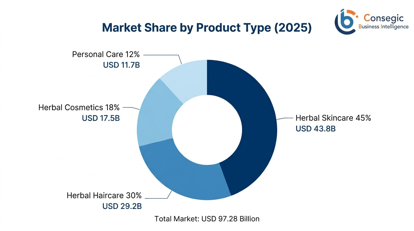 Herbal Beauty Products Market By Type Herbal Beauty Products Market By Type