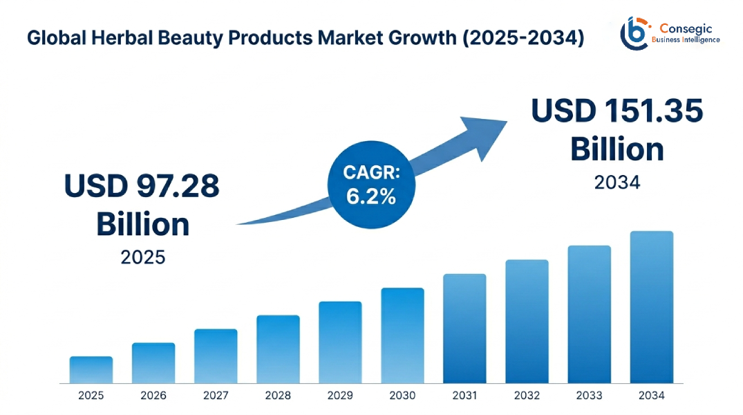 Herbal Beauty Products Market Herbal Beauty Products Market