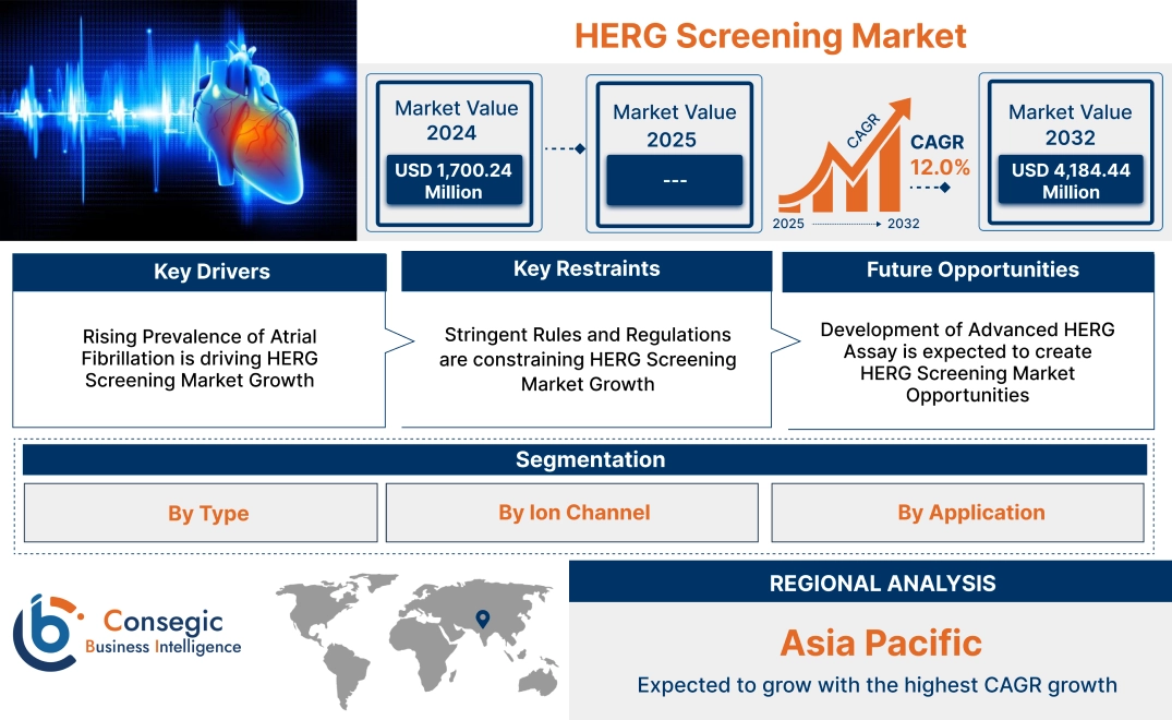 HERG Screening Market HERG Screening Market