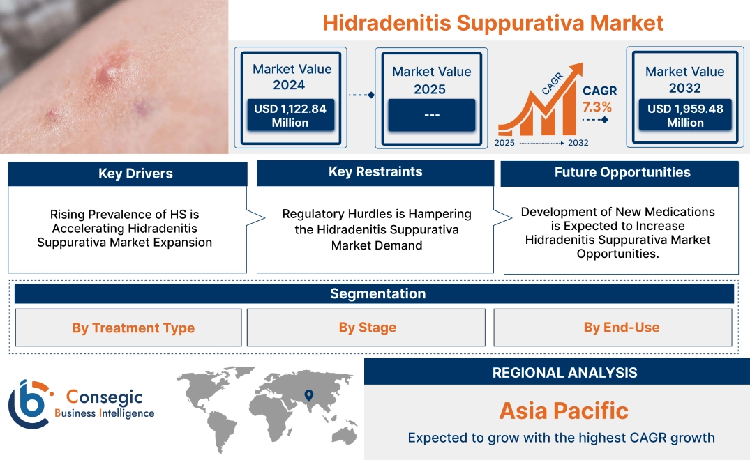 Hidradenitis Suppurativa Market Hidradenitis Suppurativa Market