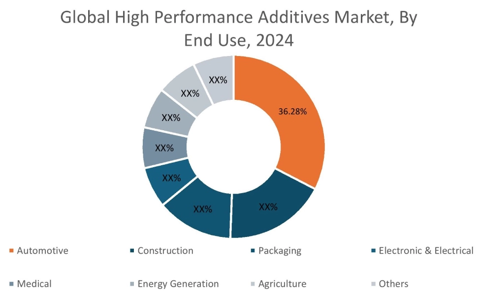 用途別高性能添加剤市場