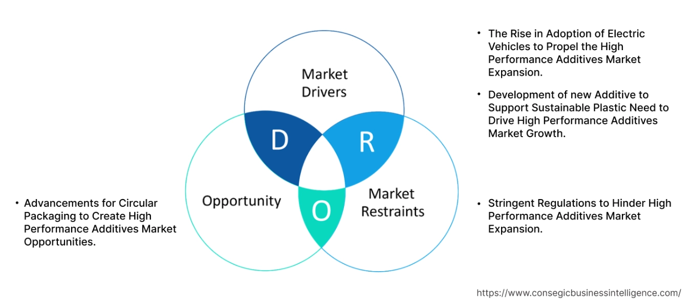 High Performance Additives Market Dynamics High Performance Additives Market Dynamics