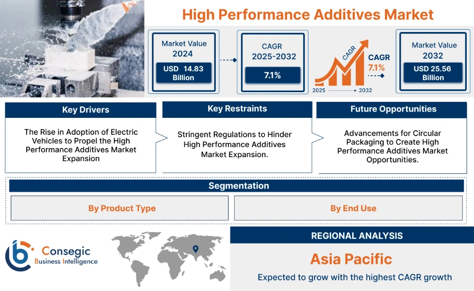 High Performance Additives Market High Performance Additives Market