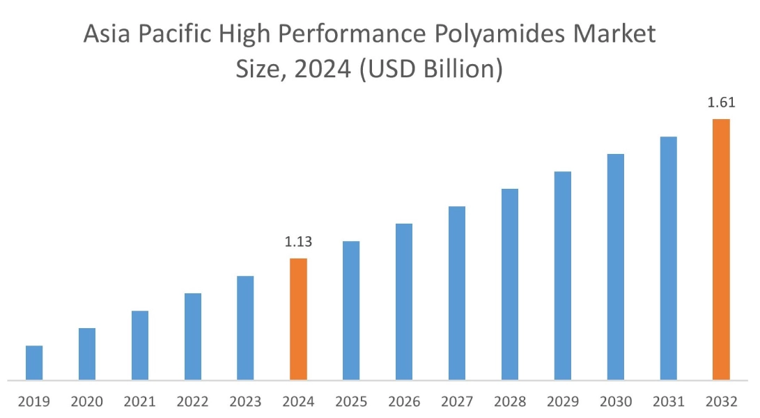 High Performance Polyamides Market By Region