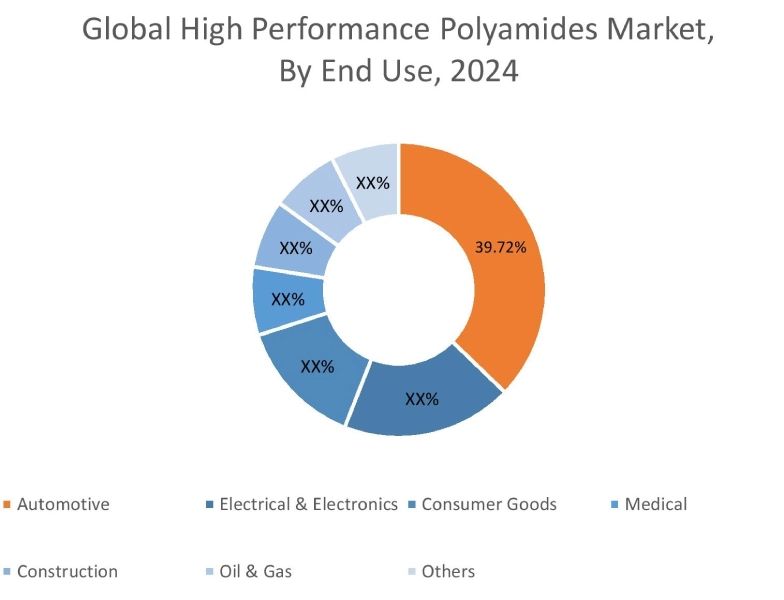 High Performance Polyamides Market By End Use