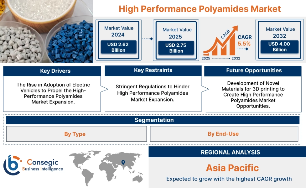 High Performance Polyamides Market High Performance Polyamides Market