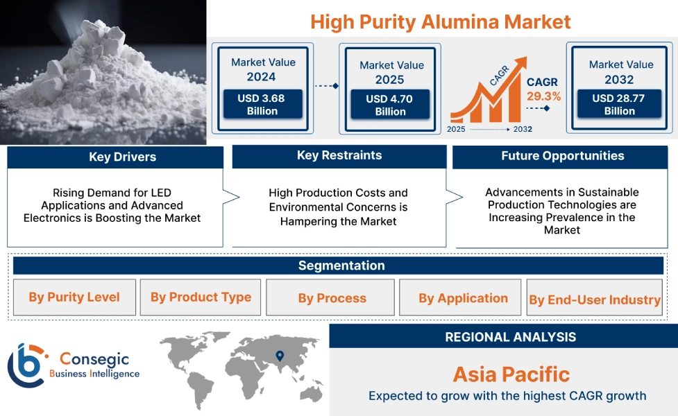 High Purity Alumina Market High Purity Alumina Market
