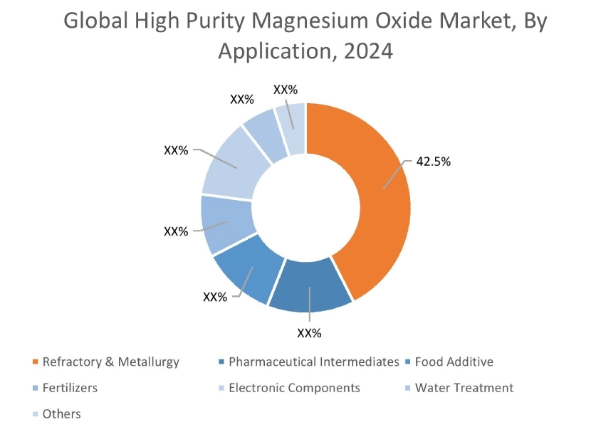 High Purity Magnesium Oxide Market By End Use