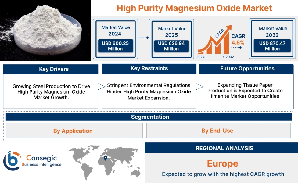 High Purity Magnesium Oxide Market High Purity Magnesium Oxide Market