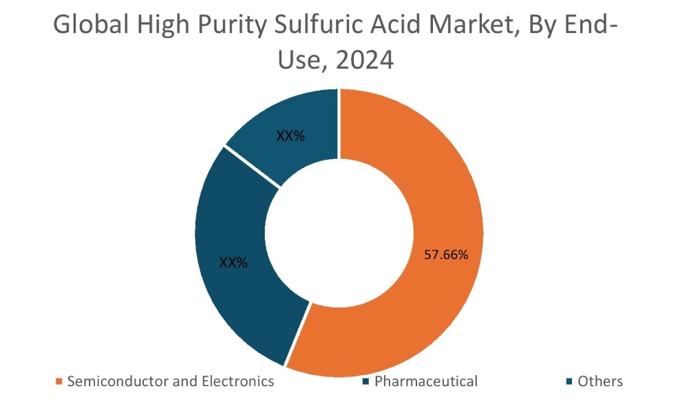 最終用途別高純度硫酸市場