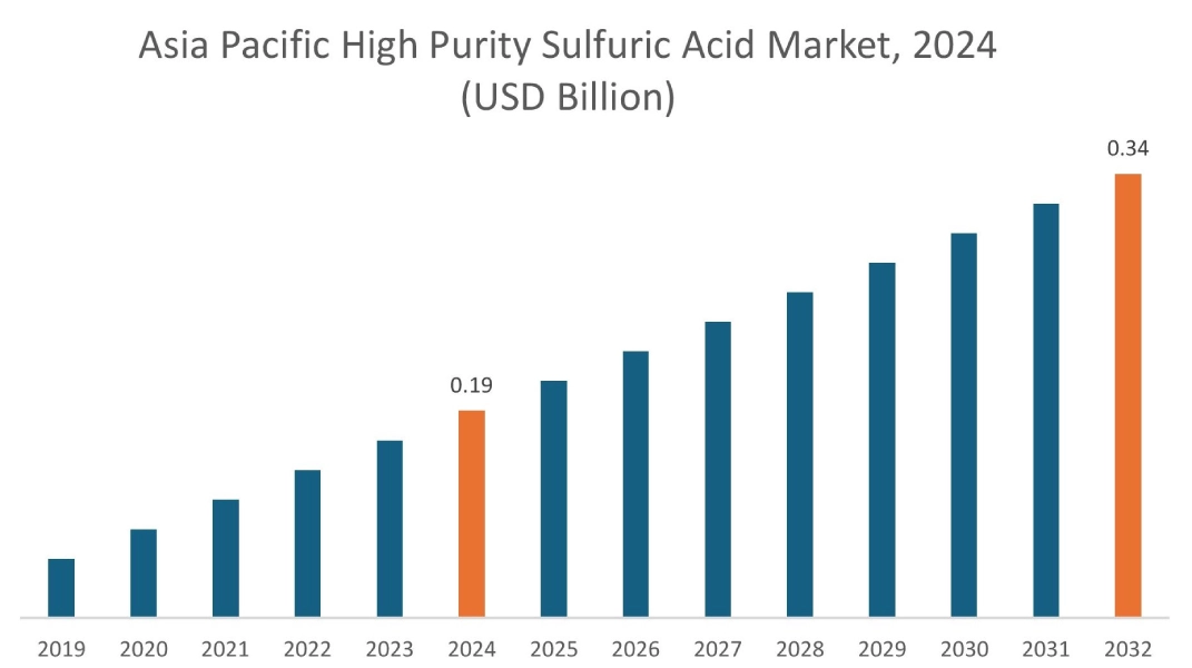 地域別高純度硫酸市場