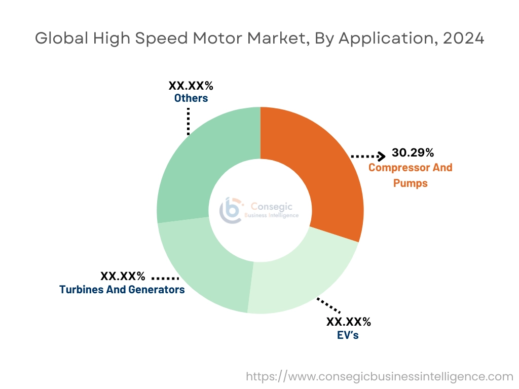Markt für Hochgeschwindigkeitsmotoren nach Anwendung