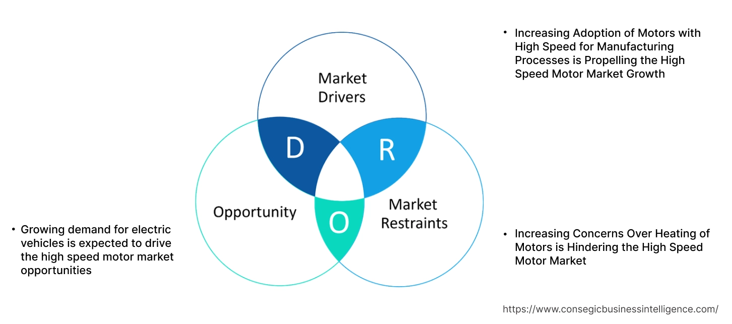 Marktdynamik für Hochgeschwindigkeitsmotoren
