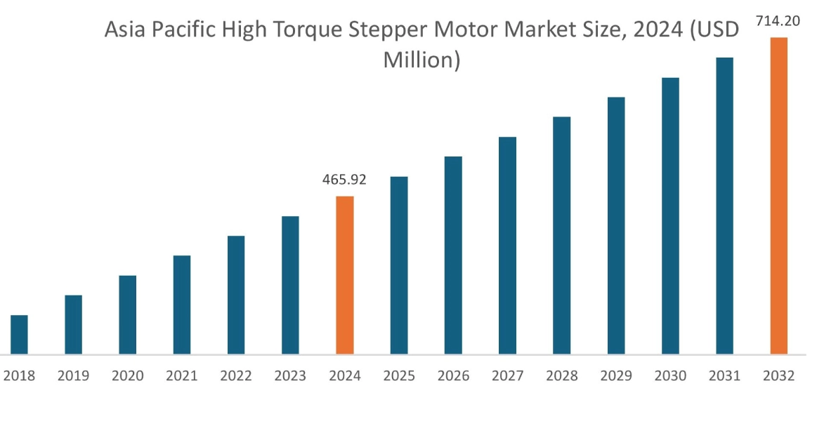 High Torque Stepper Motor Market By Region