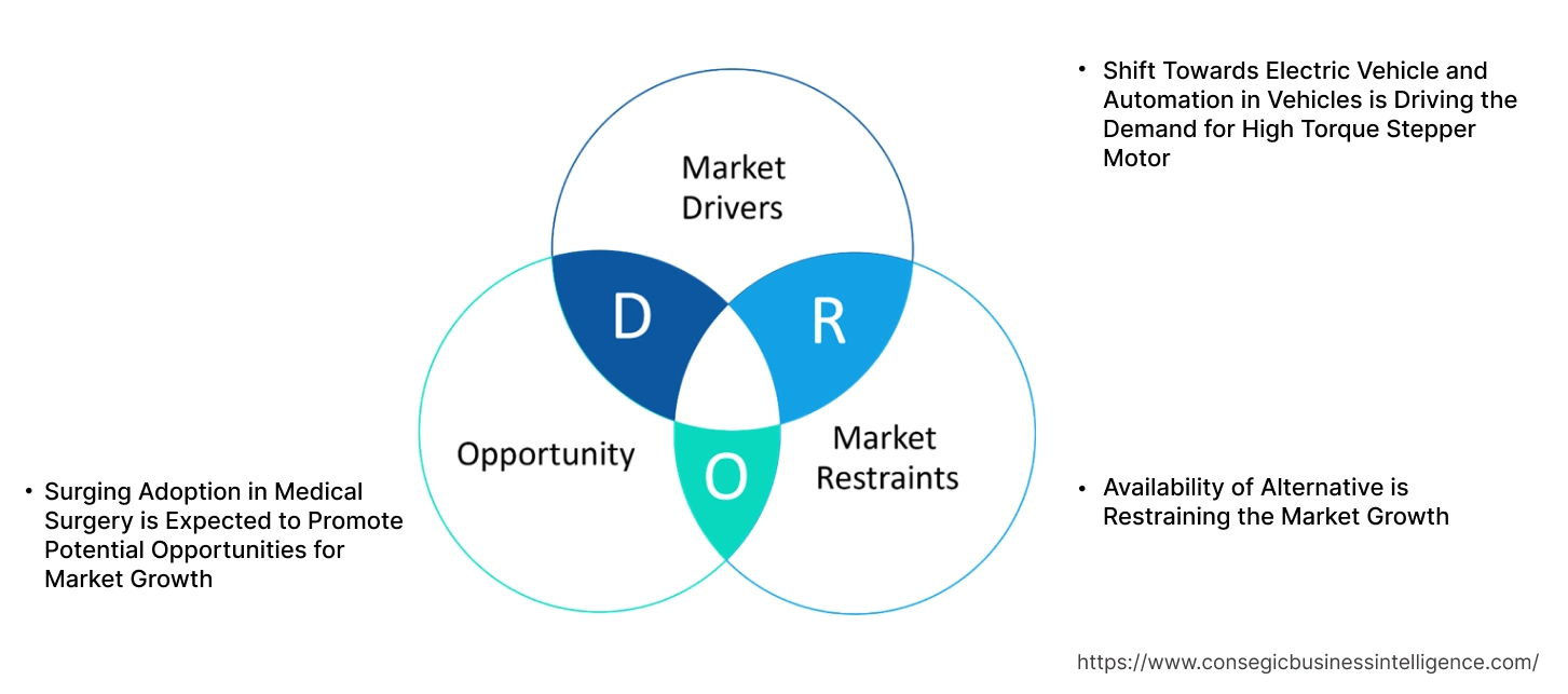 High Torque Stepper Motor Market Dynamics