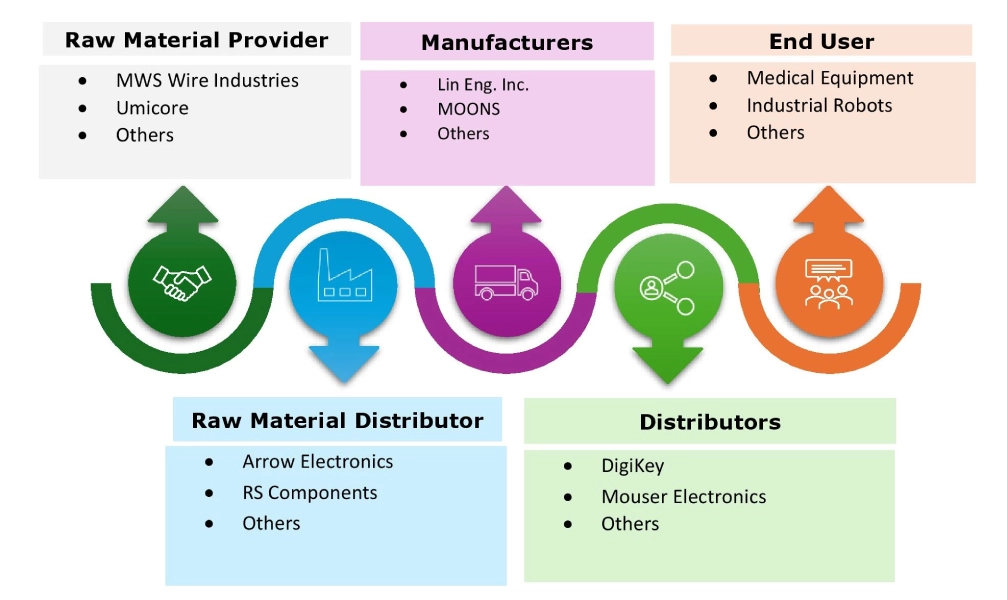 High Torque Stepper Motor Market Ecosystem