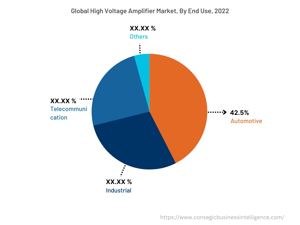 Global High Voltage Amplifier Market, By End Use, 2022