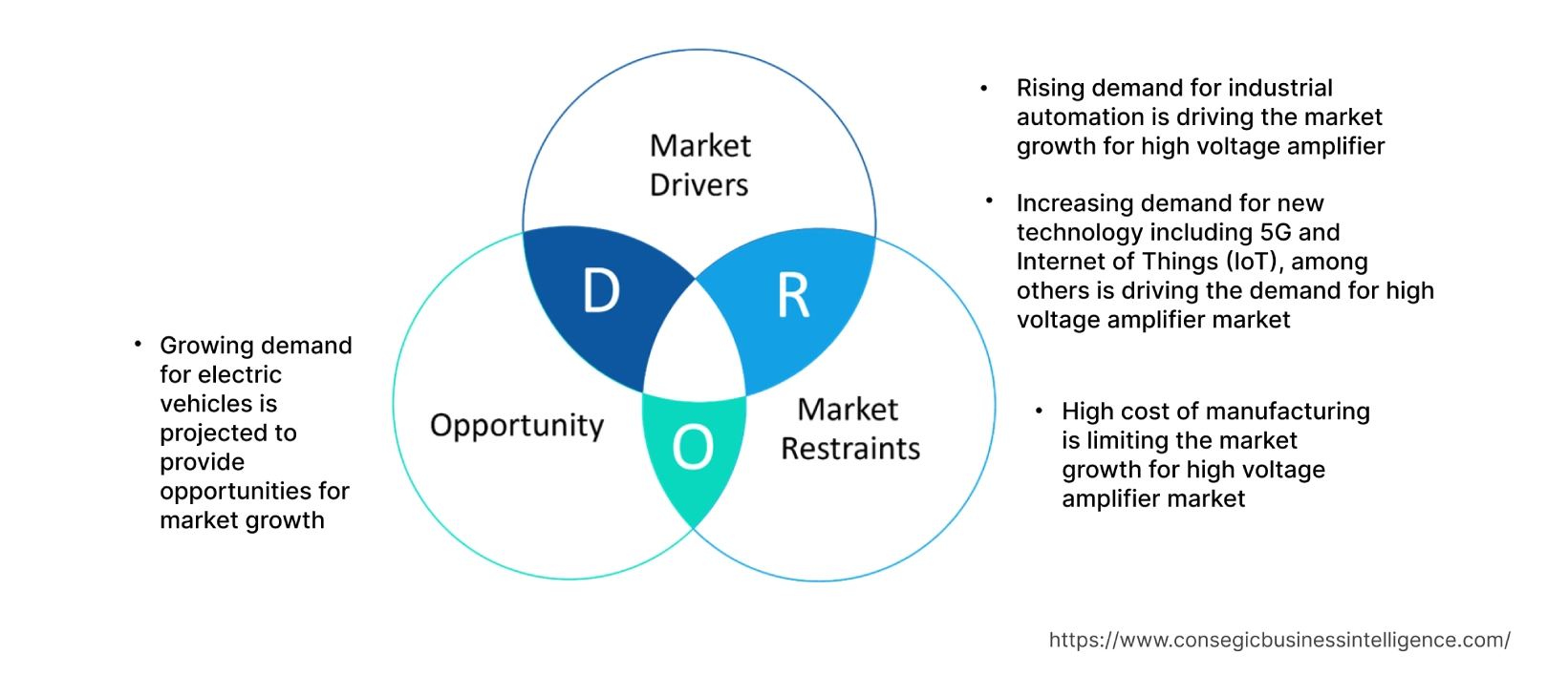 High Voltage Amplifier Market  Dynamics