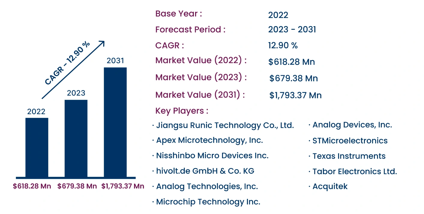 Global High Voltage Amplifier Market