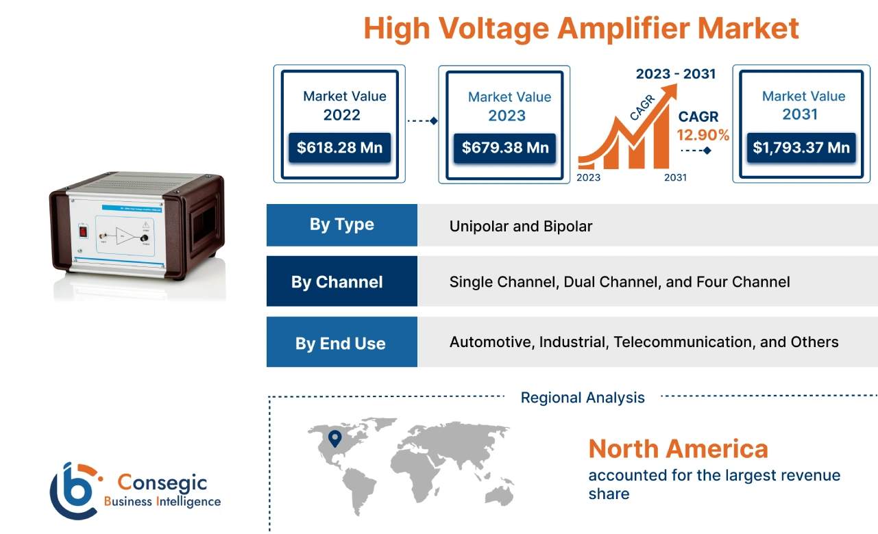 High Voltage Amplifier Market 