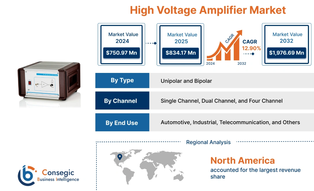High Voltage Amplifier Market High Voltage Amplifier Market