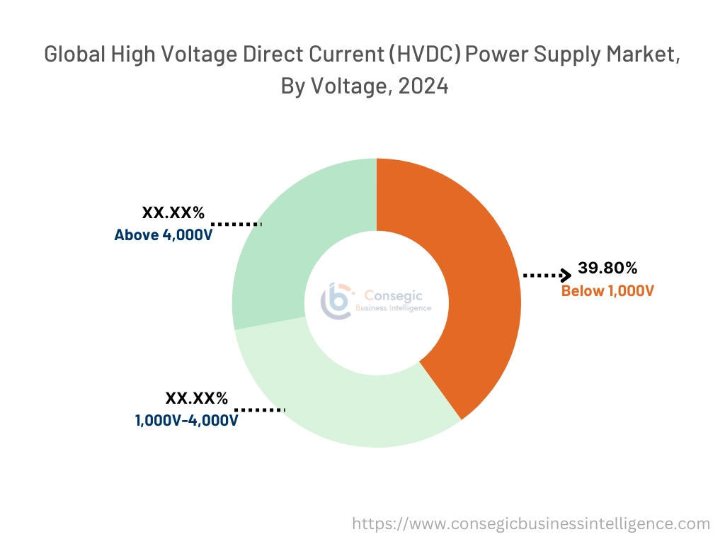 High Voltage Direct Current (HVDC) Power Supply Market By Voltage