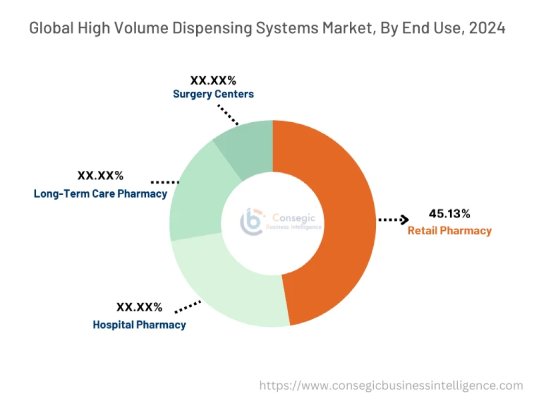 High Volume Dispensing Systems Market By End Use