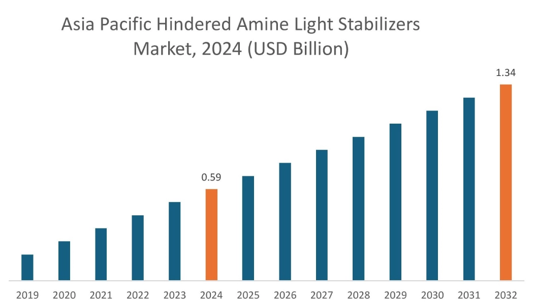 Hindered Amine Light Stabilizers Market By Region