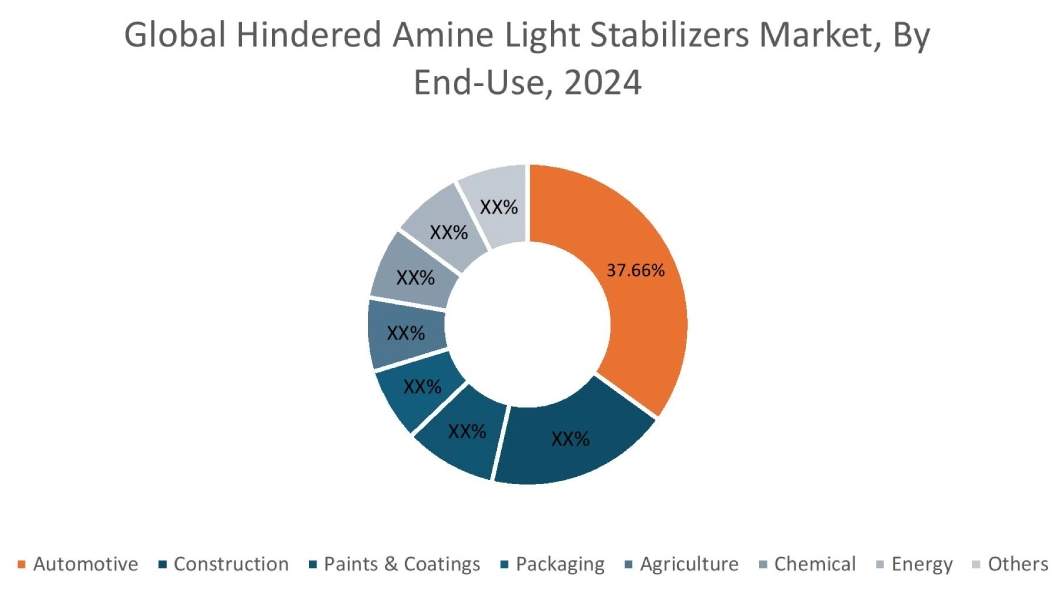 Hindered Amine Light Stabilizers Market By End-Use