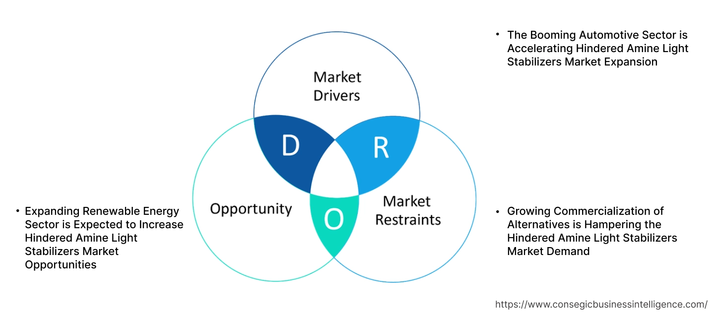 Hindered Amine Light Stabilizers Market Dynamics