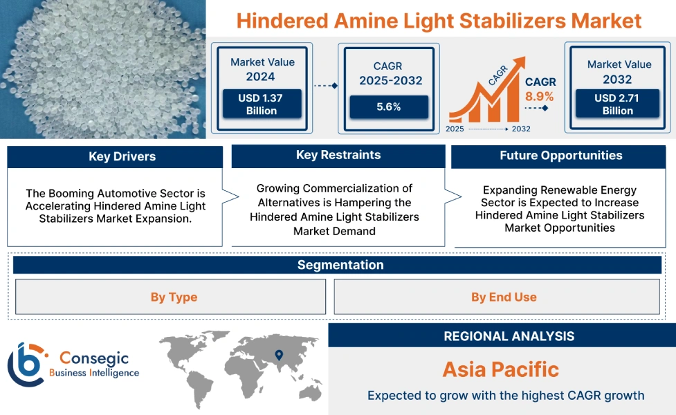 Hindered Amine Light Stabilizers Market Hindered Amine Light Stabilizers Market